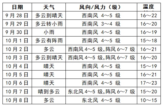安徽国庆假期天气：局部有大雨到暴雨，全省有一次大风和降温过程