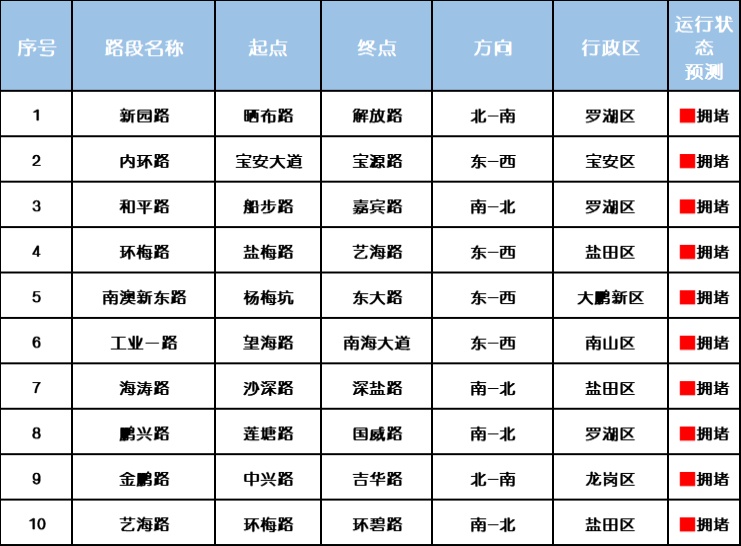多路段飘红！大批网友已堵路上！深圳有人开了几小时……