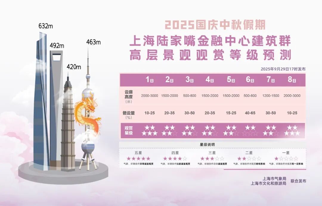 明天降水依旧，体感比较清凉~国庆中秋假期上海旅游天气地图发布→