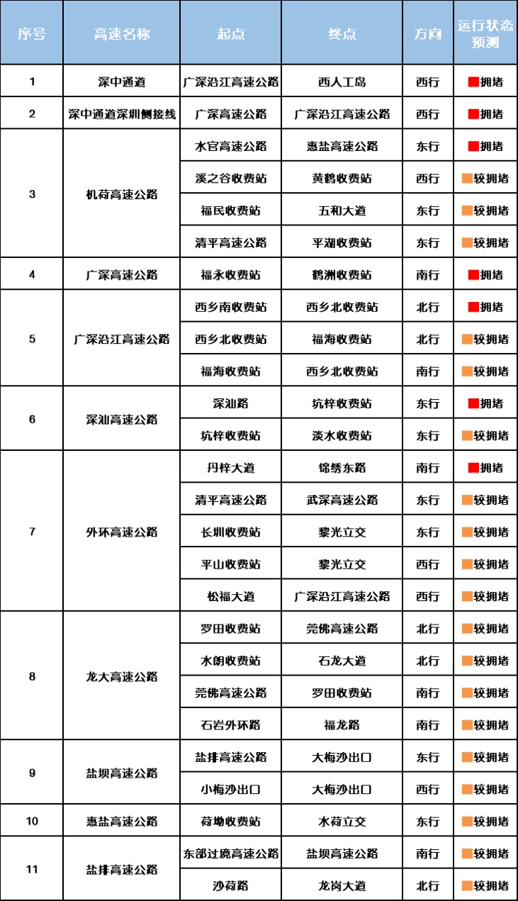 多路段飘红！大批网友已堵路上！深圳有人开了几小时……
