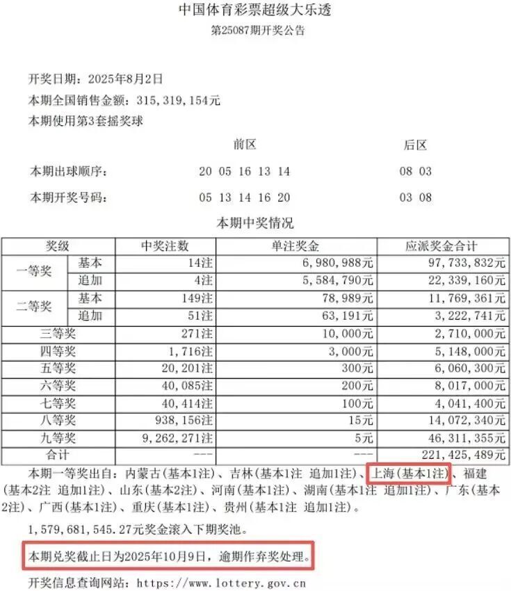 上海701万彩票大奖仅剩3个兑奖日！“仍无人兑奖，逾期将作为弃奖处理”