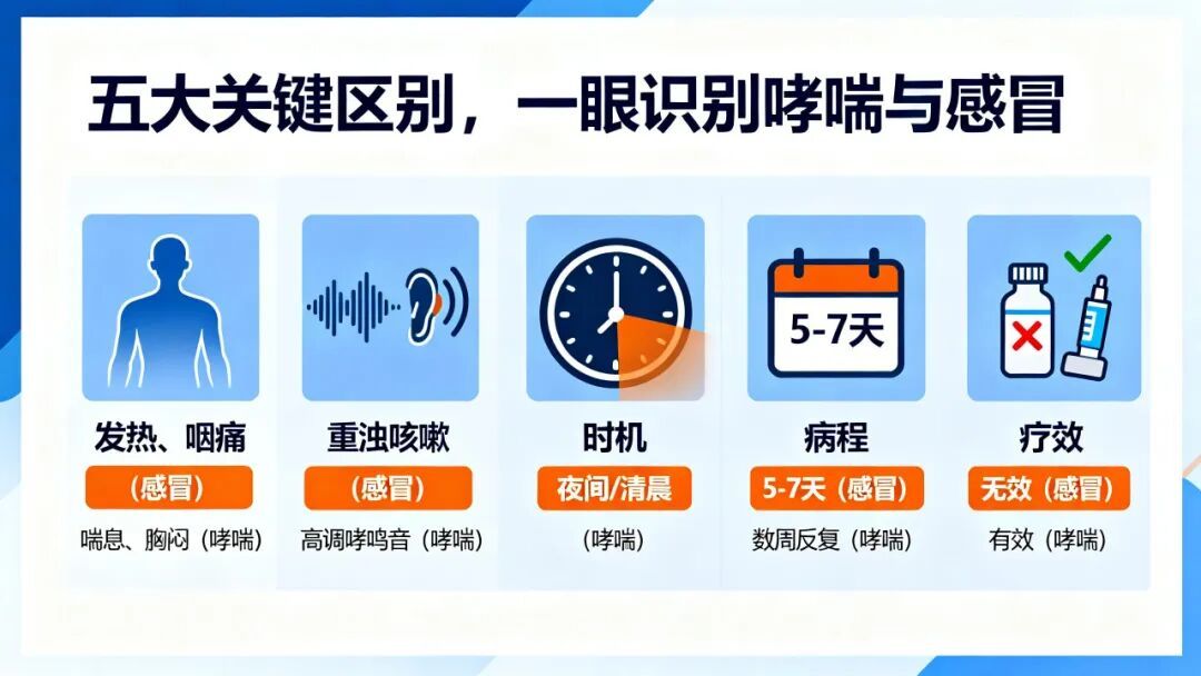咳不停？这种“假感冒”秋季正高发，超七成患者未确诊