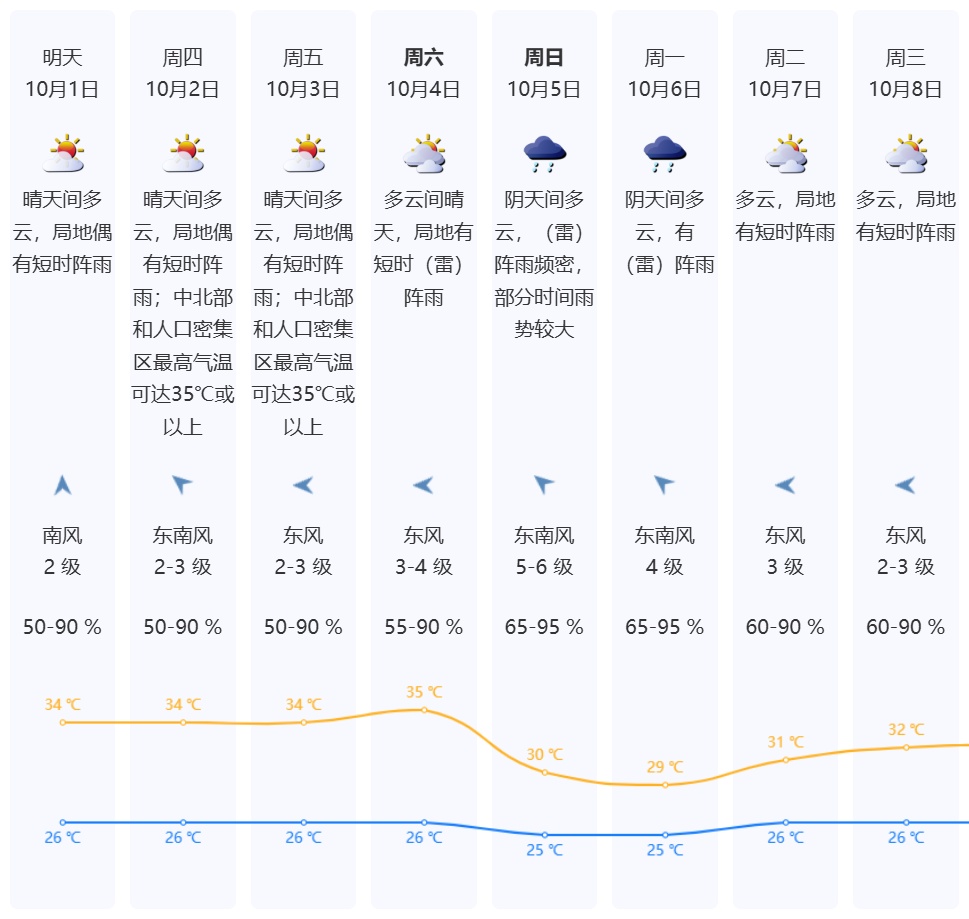 全市黄色预警生效！深圳高温返场