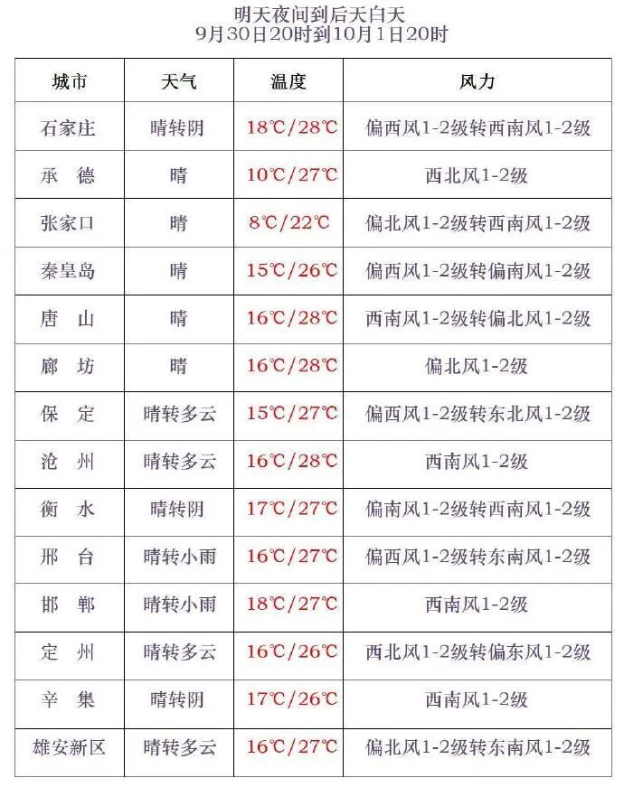 降雨+降温+大风！河北中秋国庆天气地图来了
