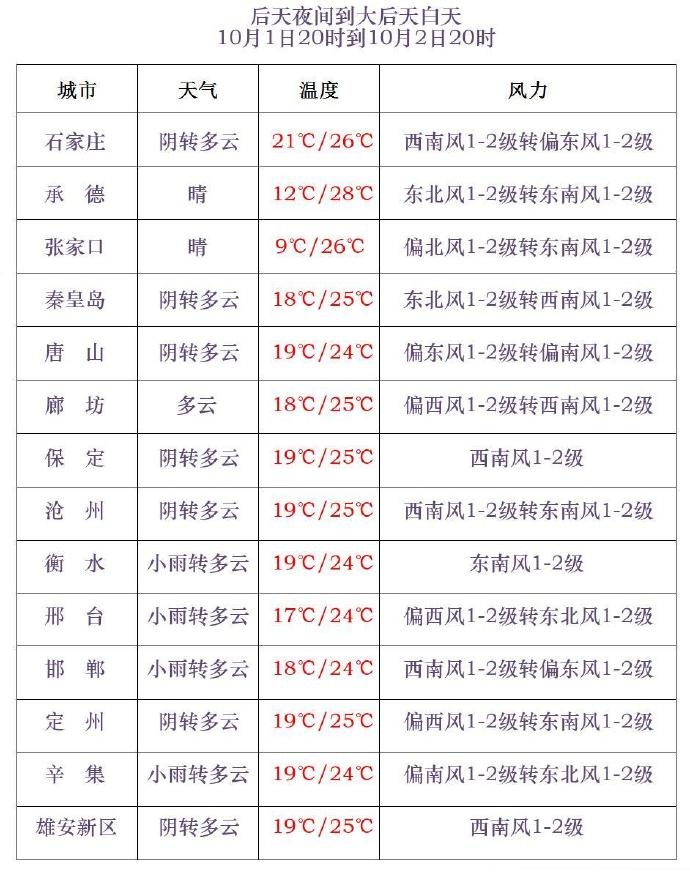 降雨+降温+大风！河北中秋国庆天气地图来了