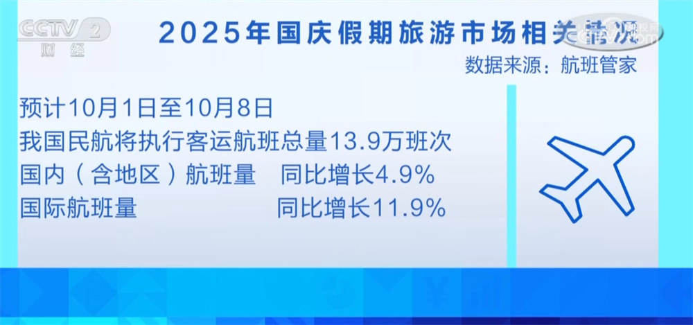 假期出行“火爆” 客流量持续走高 如何更划算地购买机票？看这里↓