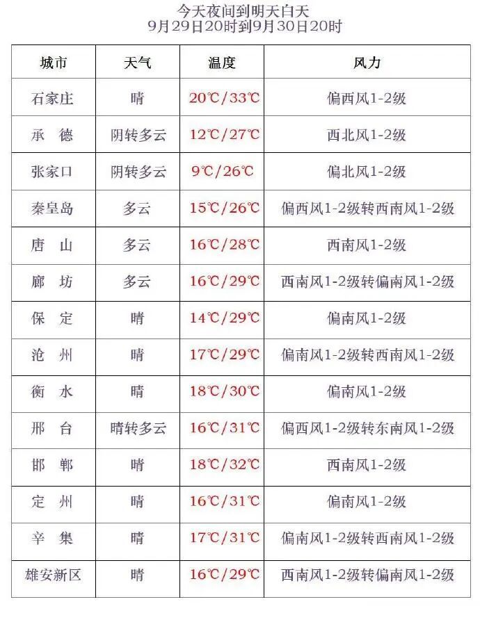 降雨+降温+大风！河北中秋国庆天气地图来了