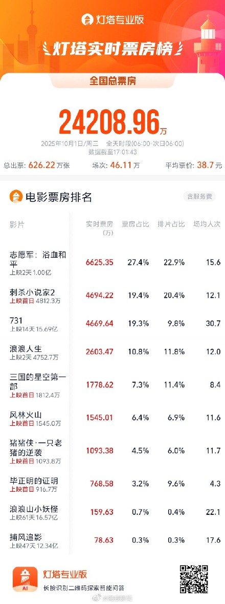 国庆档首日票房破2.42亿元，平均票价降至38.7元
