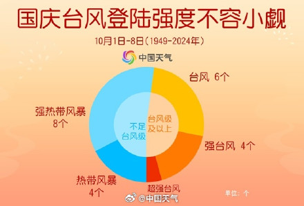21号台风麦德姆即将生成 常年国庆期间台风偏爱登陆哪里？