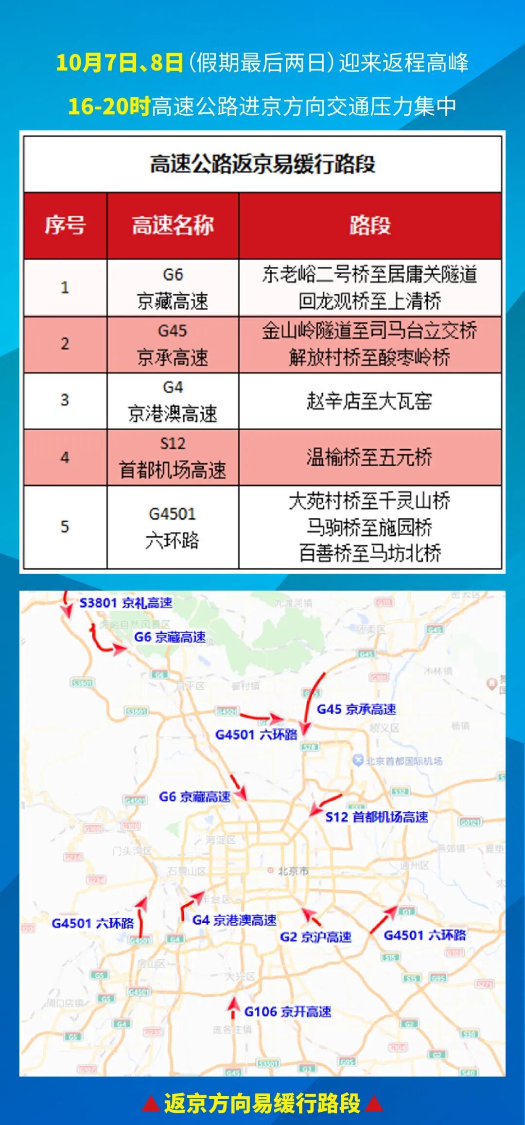 国庆中秋假期高速公路出行提示！出京易缓行路段→