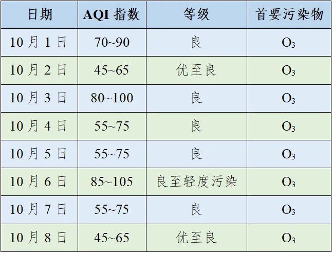 上海国庆假期天气又热了，偶有阵雨