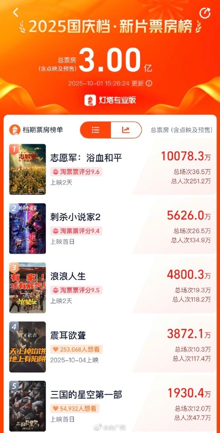 国庆档票房破3亿