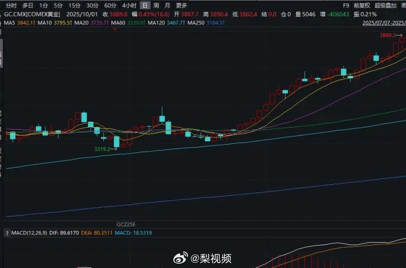 金价，“爆”了！