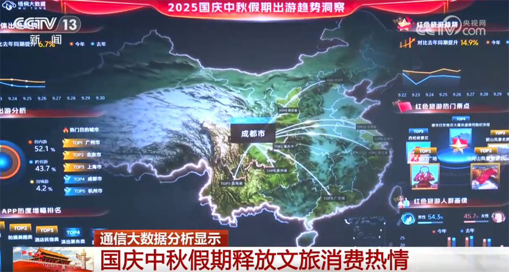 透过通信大数据看假期消费热情“燃” 文旅融合新气象出彩又“出圈”