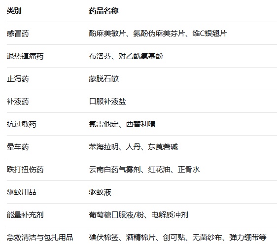 国庆出游，这份“出游必备药品清单”请收好！