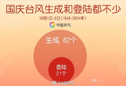 21号台风麦德姆即将生成 常年国庆期间台风偏爱登陆哪里？