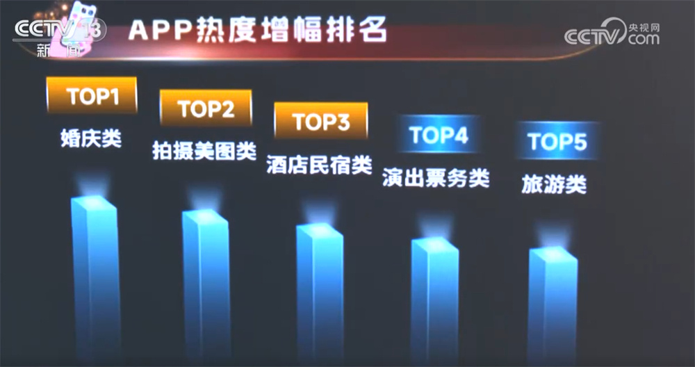 透过通信大数据看假期消费热情“燃” 文旅融合新气象出彩又“出圈”