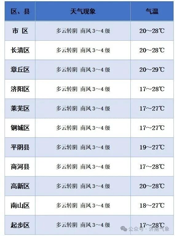 10月1日夜间到2日傍晚，济南有小到中雨，局部地区有大雨