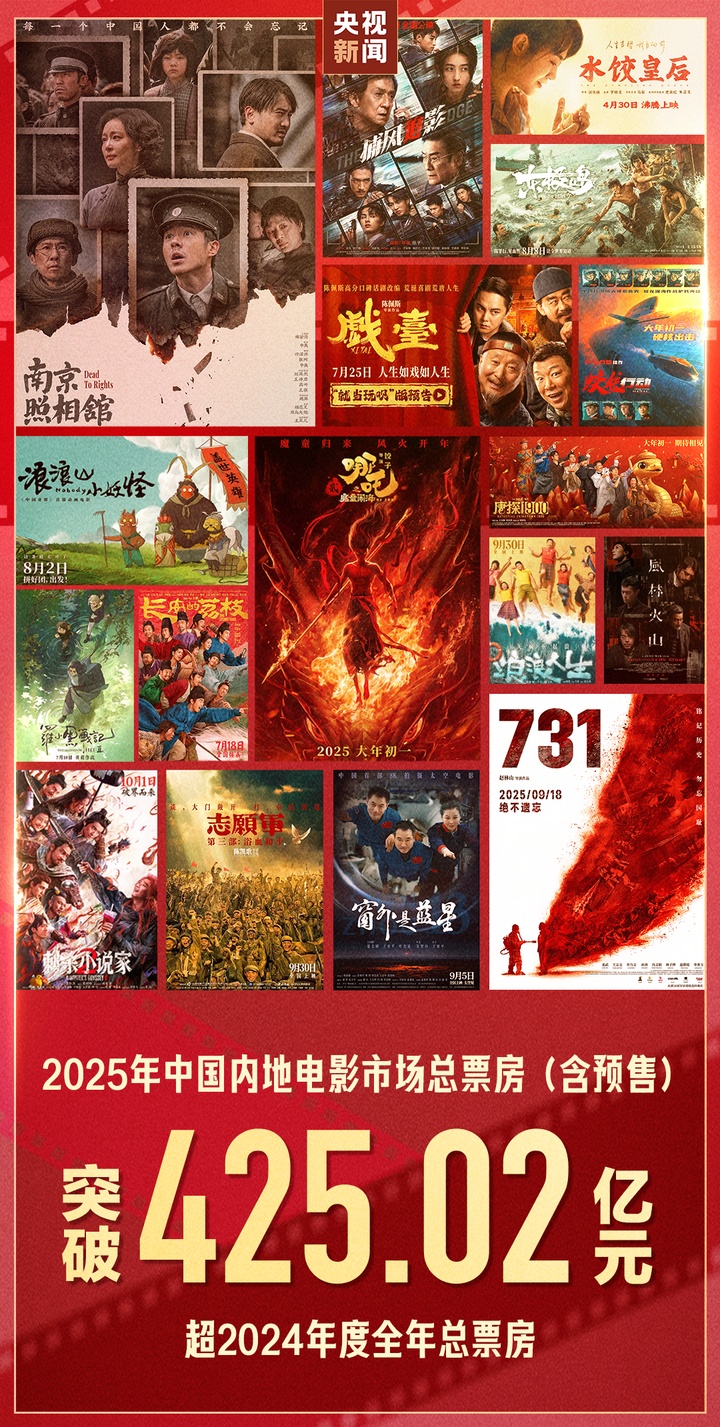 超越去年全年！2025电影总票房突破425.02亿