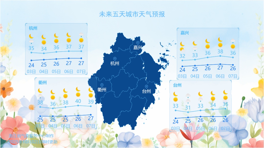 浙江高温持续，直逼40℃！台风有新消息了，“麦德姆”生成！