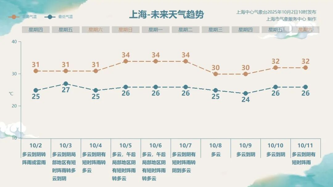 已确认，即将影响上海！今天天气大转折，早点回家！新台风已生成
