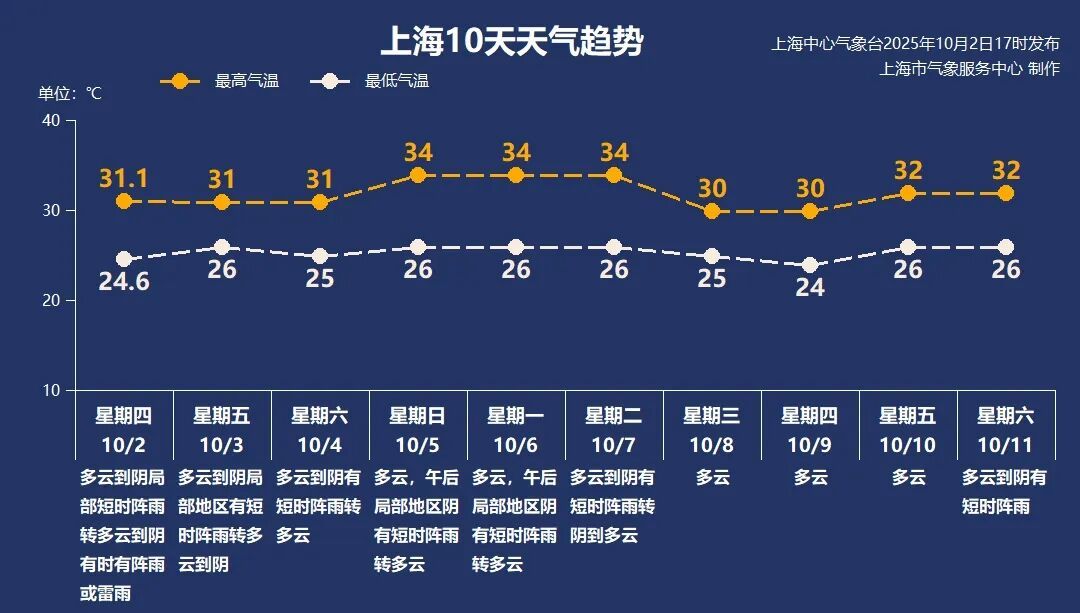 突遇极端天气，上百辆车被困！上海人懵了：是不是全国就上海热……今晚暴雨来袭，台风也在路上→