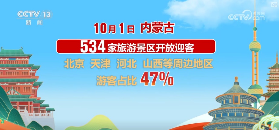 首日，游客量、消费额双增！借助火热数据看假日文旅市场活力显现