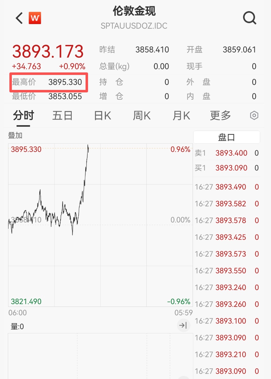 飙涨！创历史新纪录！商家：不敢轻易增加库存