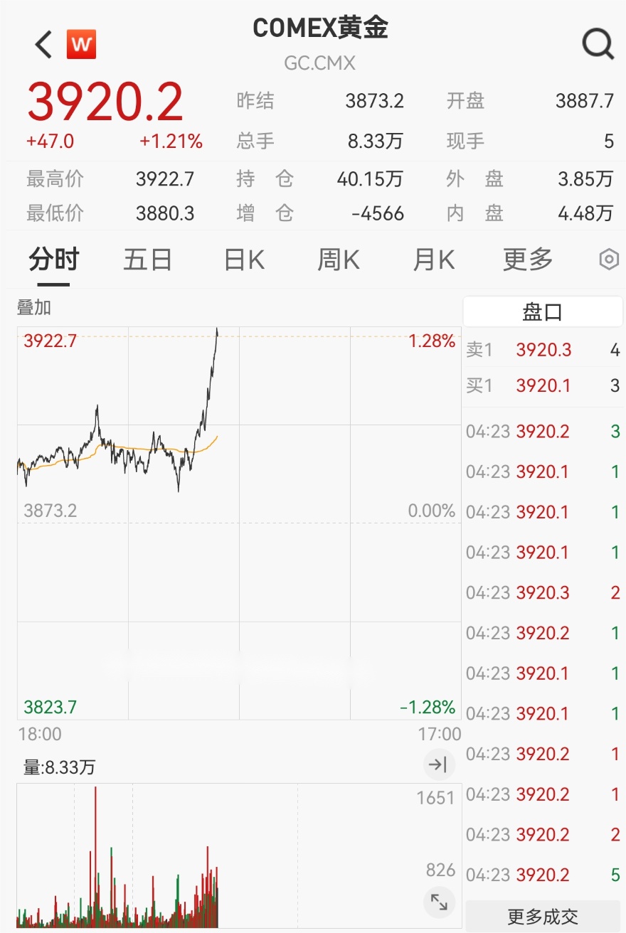 飙涨！创历史新纪录！商家：不敢轻易增加库存