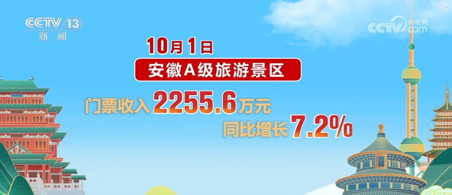 首日，游客量、消费额双增！借助火热数据看假日文旅市场活力显现