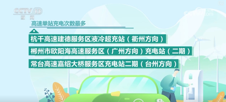 超1000万千瓦时，创新高！多样灵活举措满足新能源汽车假日充电补能需求