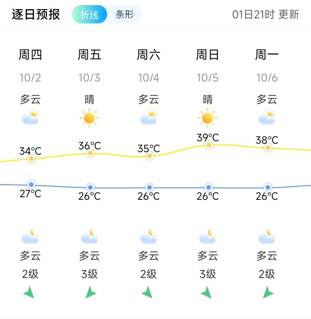 台风“麦德姆”生成！福州直冲39℃！持续5天！