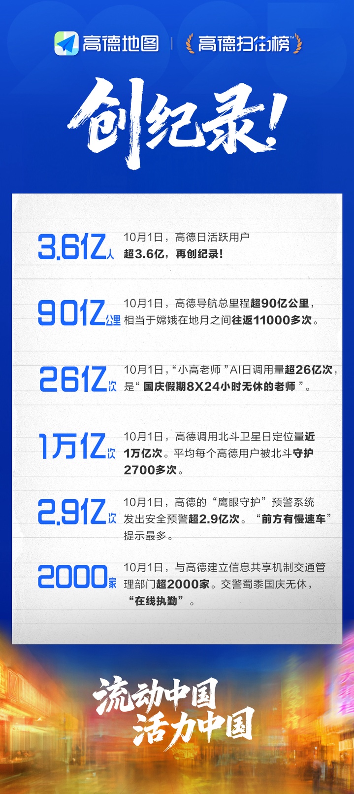 持续攀升创纪录！国庆长假首日超3.6亿人用高德