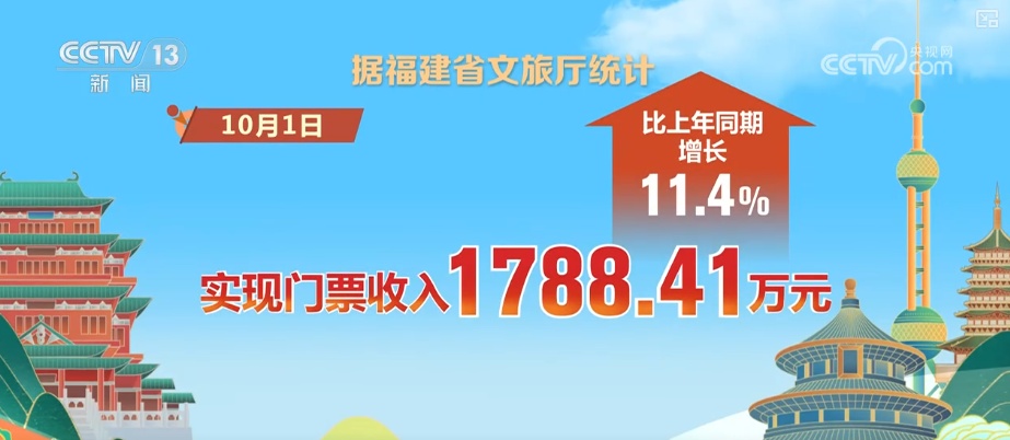 首日，游客量、消费额双增！借助火热数据看假日文旅市场活力显现