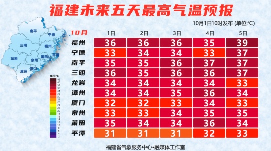 台风“麦德姆”生成！福建高温持续，直冲39℃！