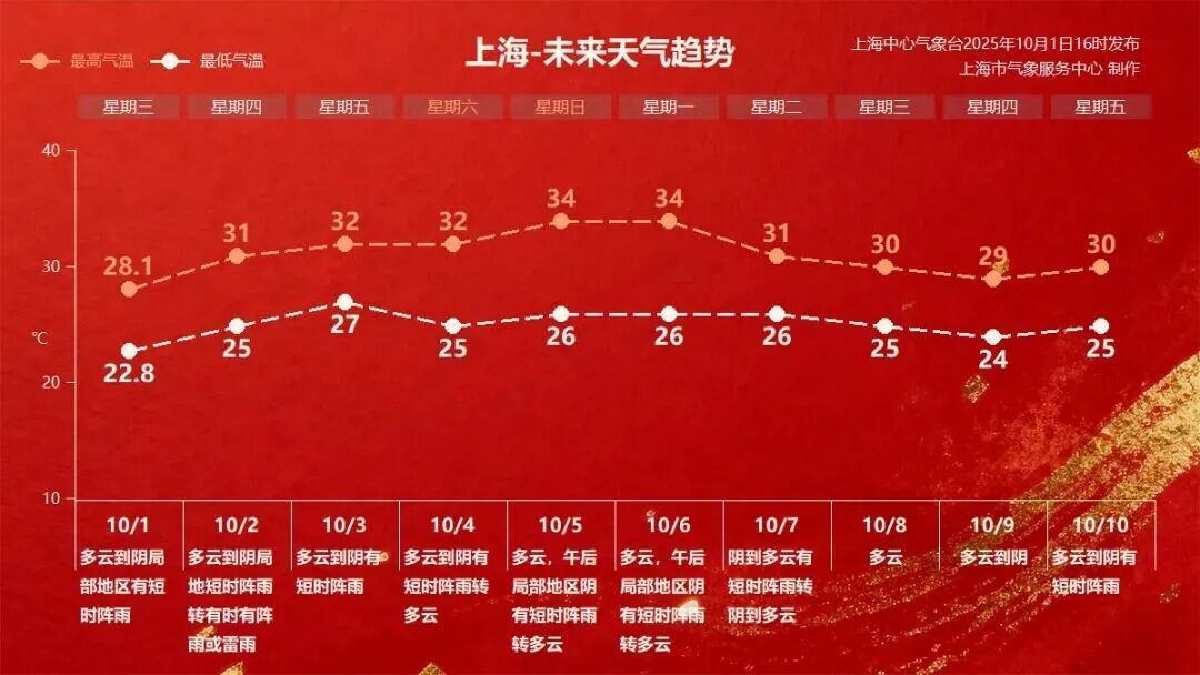 确认了！上海即将迎来大到暴雨、10级以上雷暴大风！气温又要回到34°C……