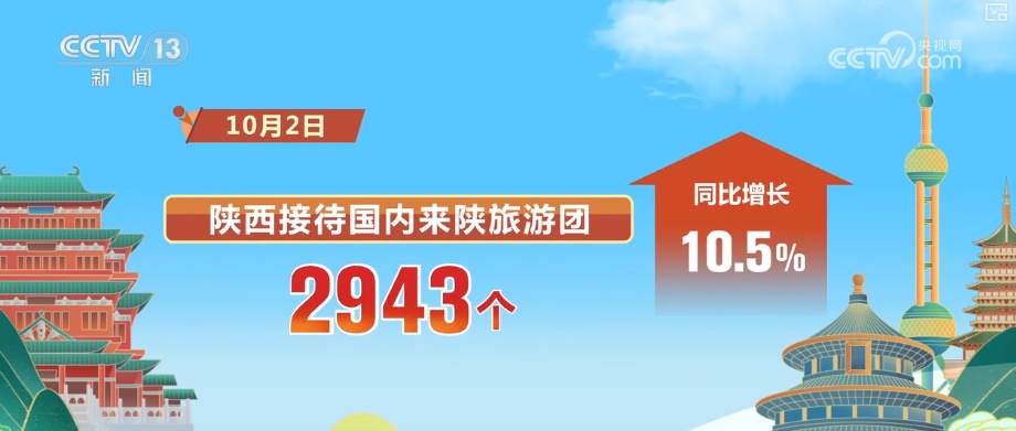 高涨、25.1亿元……借助“关键词+数据”感受出游热情 共享节日喜庆氛围