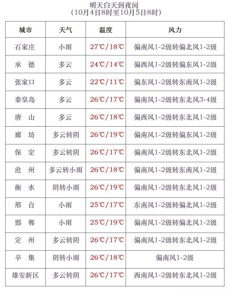 中雨+大雨+降温10℃！河北天气即将反转！未来几天……