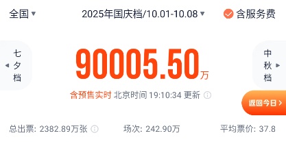 2025年国庆档电影总票房破9亿！