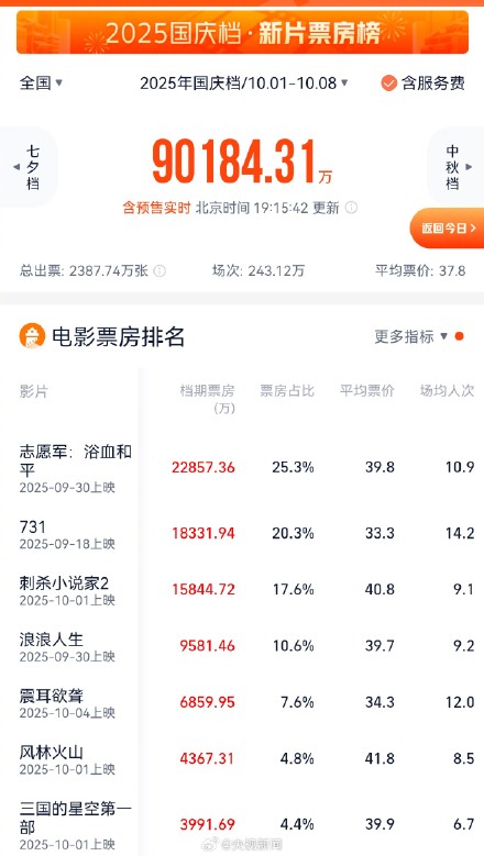 国庆档票房破9亿