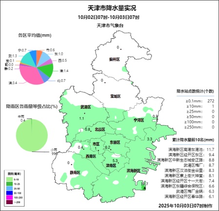 天津：冷空气来袭，降雨连连，降温10℃以上！就在→