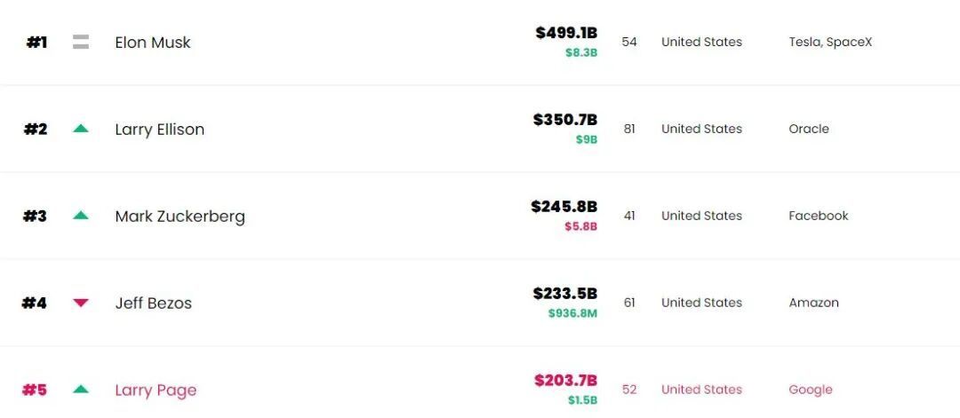 史上首位!马斯克身价突破5000亿美元 史上首位!马斯克身价突破5000亿美元