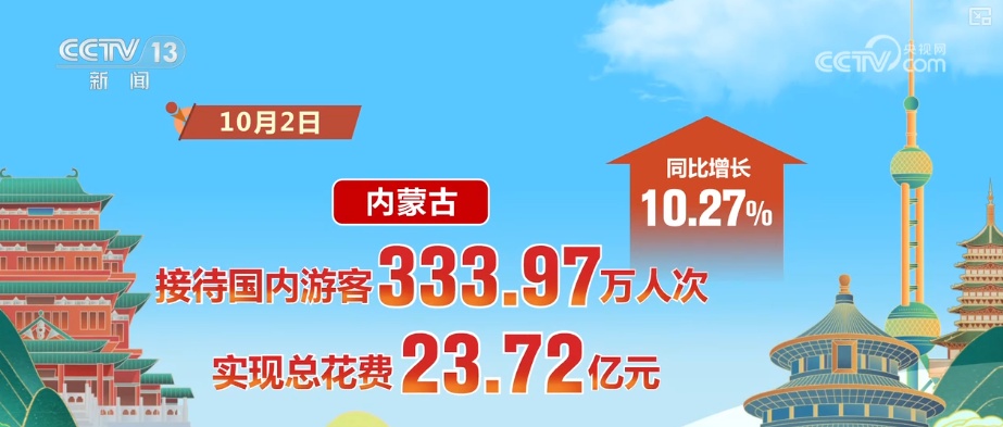 高涨、25.1亿元……借助“关键词+数据”感受出游热情 共享节日喜庆氛围