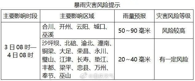 局地暴雨！重庆 23 个区县中到大雨猛“泼”！未来 24 小时别大意！
