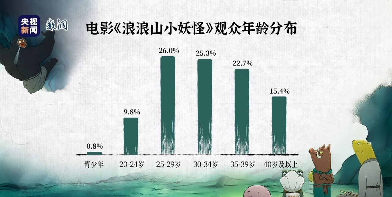 《哪吒2》再获大奖!国产动画电影票房纪录十年增加了15倍 《哪吒2》再获大奖!国产动画电影票房纪录十年增加了15倍