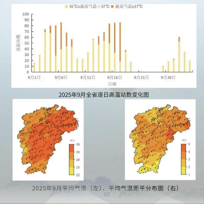 9月江西29个地平均气温和38个地高温日数创历史同期新高