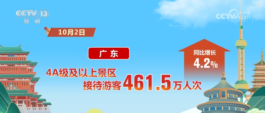 高涨、25.1亿元……借助“关键词+数据”感受出游热情 共享节日喜庆氛围