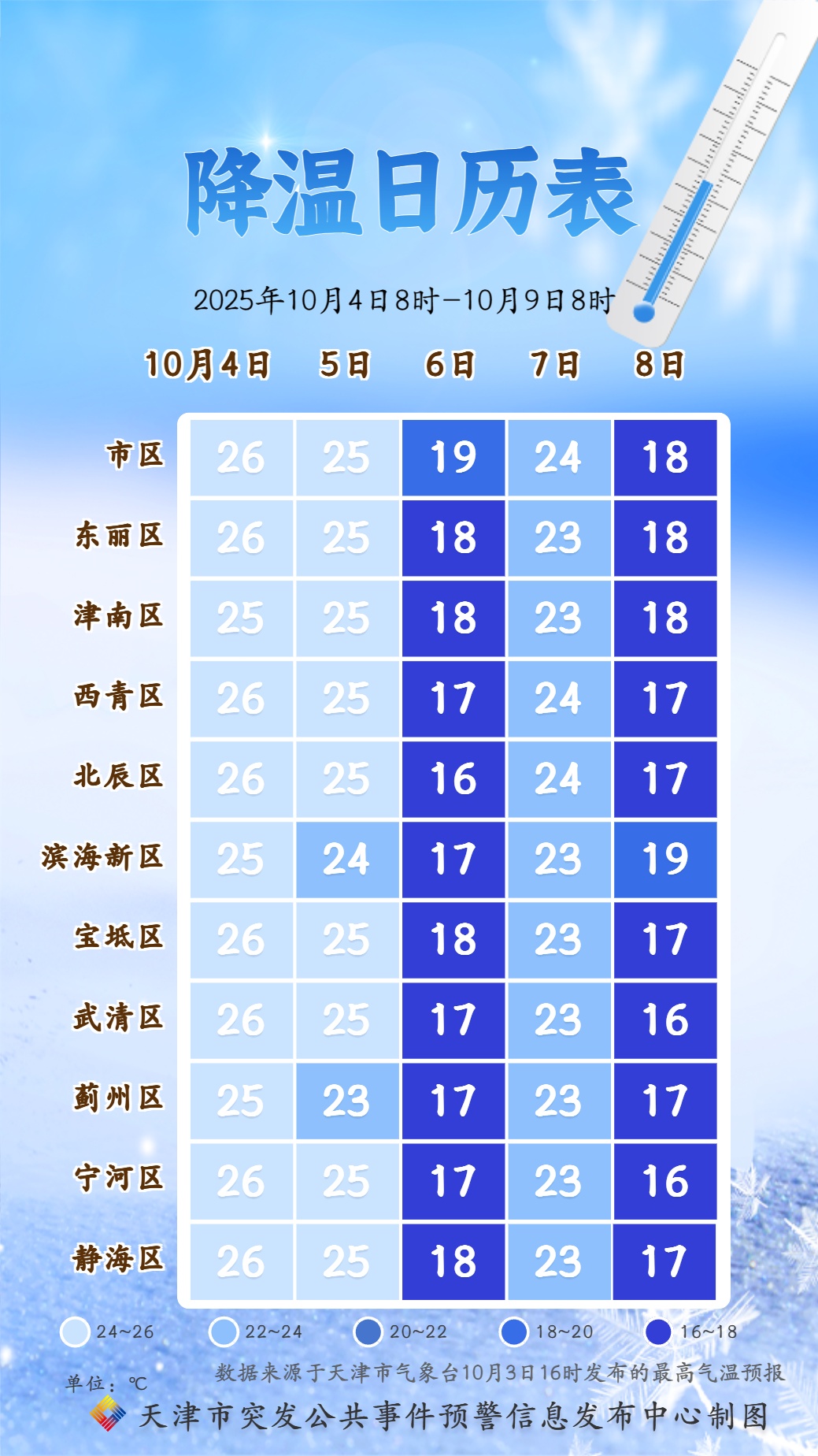 天气 | 跌破20℃！降雨+降温+大风即将影响天津！