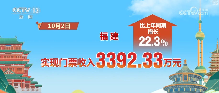 高涨、25.1亿元……借助“关键词+数据”感受出游热情 共享节日喜庆氛围