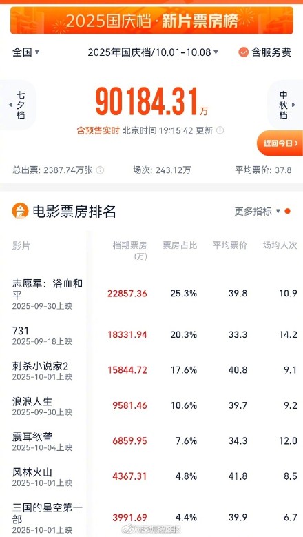 国庆档票房破9亿